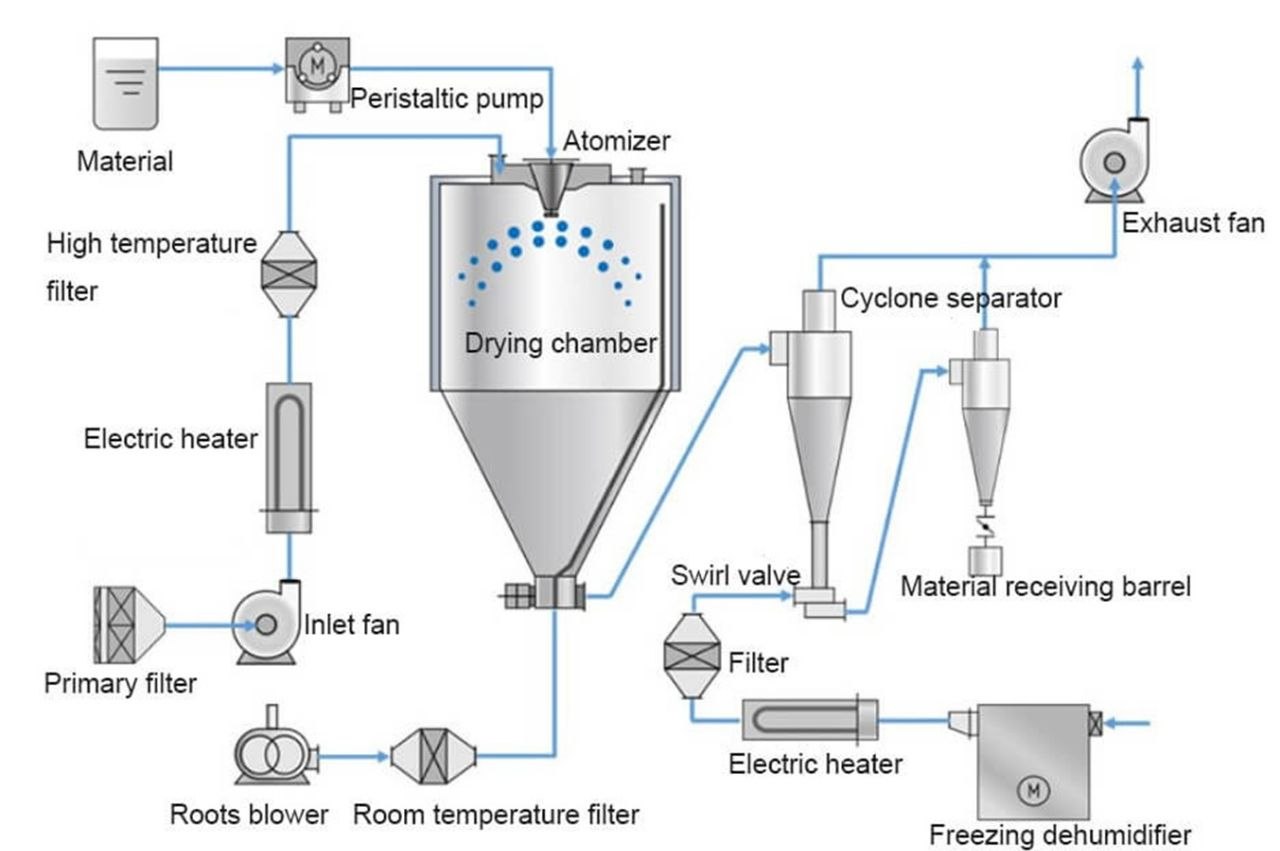 Spray dryer process flow diagram